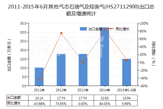 2011-2015年6月其他氣態(tài)石油氣及烴類氣(HS27112900)出口總額及增速統(tǒng)計